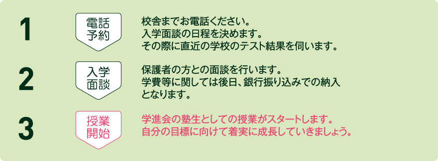 1.電話予約、校舎までお電話ください。入学面談の日程を決めます。その際に直近の学校のテスト結果を伺います。2.入学面談、保護者の方との面談を行います。学費等に関しては後日、銀行振り込みでの納入となります。3.授業開始学進会の塾生としての授業がスタートします。自分の目標に向けて着実に成長していきましょう。